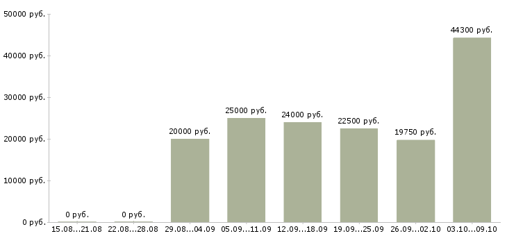 Вакансии удаленная обучение в Чебоксарах - Медиана зарплат удаленная обучение в Чебоксарах за 2 месяца