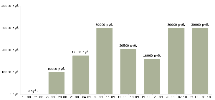 Вакансии удаленно менеджер в Калининграде - Медиана зарплат удаленно менеджер в Калининграде за 2 месяца