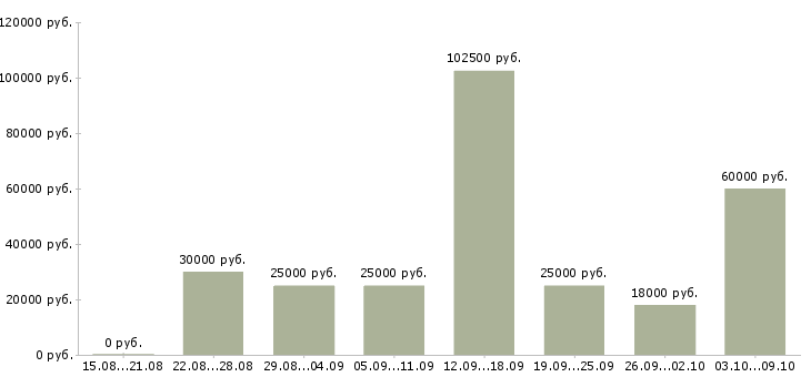 Вакансии удаленные сотрудники в Курске - Медиана зарплат удаленные сотрудники в Курске за 2 месяца