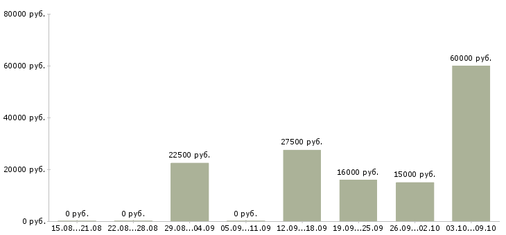 Вакансии удаленный оператор Нижний новгород - Медиана зарплат удаленный оператор Нижний новгород за 2 месяца