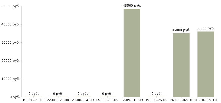 Вакансии упаковщики на вахту Карелия - Медиана зарплат упаковщики на вахту Карелия за 2 месяца