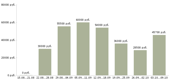 Вакансии фасовщица на фабрику в Москве - Медиана зарплат фасовщица на фабрику в Москве за 2 месяца