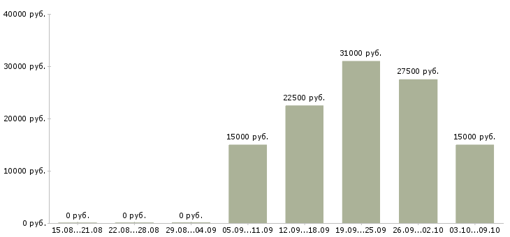 Вакансии через интернет дома в Калуге - Медиана зарплат через интернет дома в Калуге за 2 месяца