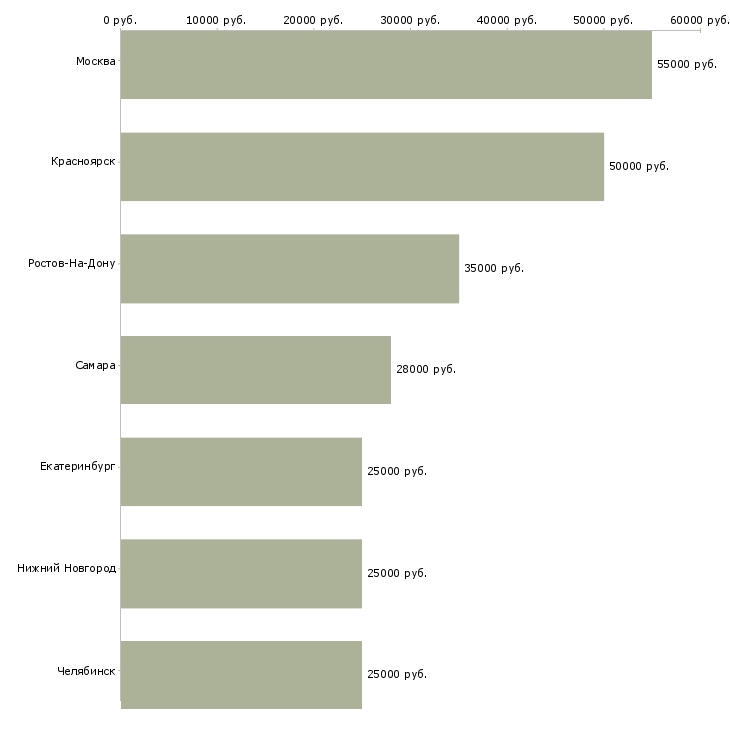Поиск работы водитель на легковое авто-Медиана зарплаты для вакансии «водитель на легковое авто» в других городах