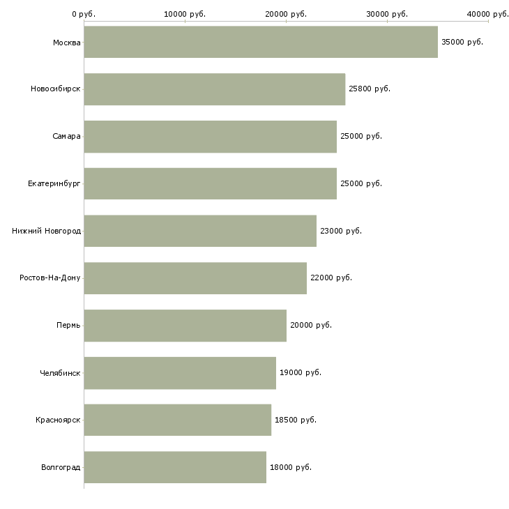 Поиск работы пекарь кондитер-Медиана зарплаты для вакансии «пекарь кондитер» в других городах