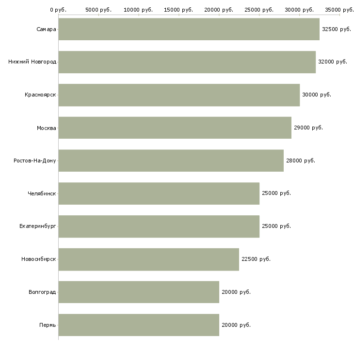 Поиск работы продавец автозапчасти-Медиана зарплаты для вакансии «продавец автозапчасти» в других городах