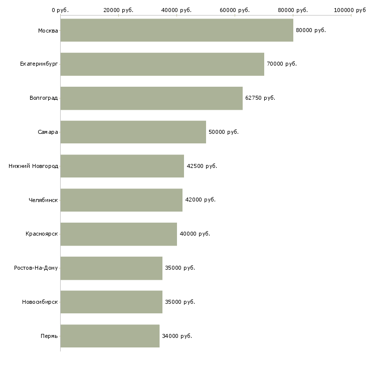 Поиск работы руководитель отдела персонала-Медиана зарплаты для вакансии «руководитель отдела персонала» в других городах