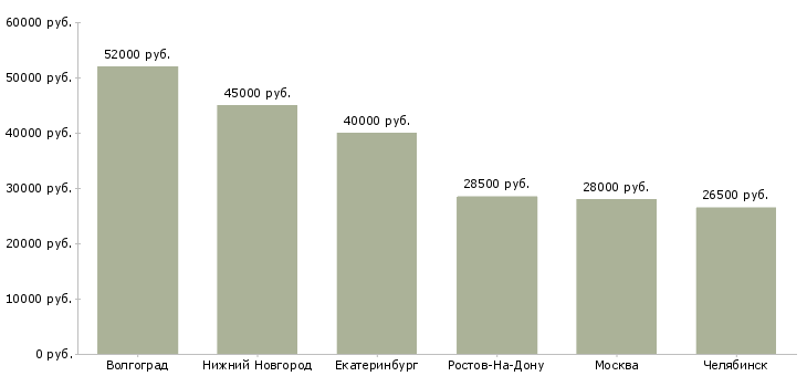 Поиск работы фасовщица на фабрику-Медиана зарплаты для вакансии «фасовщица на фабрику» в других городах