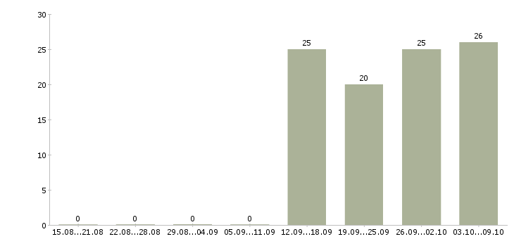 Работа логист в день Адыгея - Число вакансий Адыгея по специальности логист в день за 2 месяца