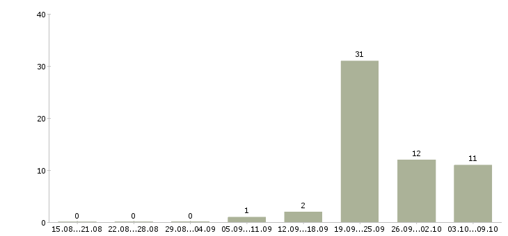 Работа оператор по приему заявок Башкортостан - Число вакансий Башкортостан по специальности оператор по приему заявок за 2 месяца