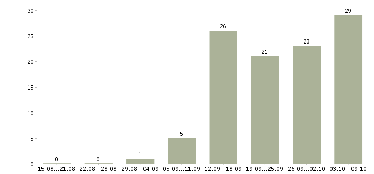 Работа специалист по оплате труда Башкортостан - Число вакансий Башкортостан по специальности специалист по оплате труда за 2 месяца