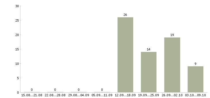 Работа токарь чпу Башкортостан - Число вакансий Башкортостан по специальности токарь чпу за 2 месяца