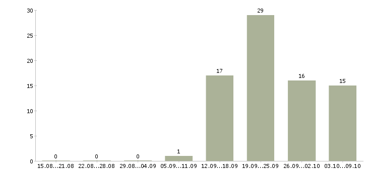 Работа бухгалтер по работе с клиентами Карелия - Число вакансий Карелия по специальности бухгалтер по работе с клиентами за 2 месяца