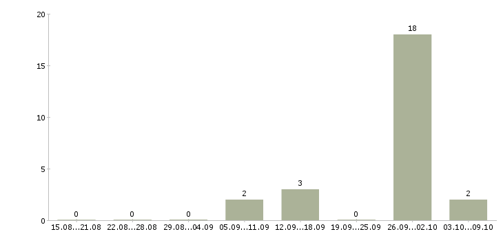 Работа упаковщик на вахту Карелия - Число вакансий Карелия по специальности упаковщик на вахту за 2 месяца