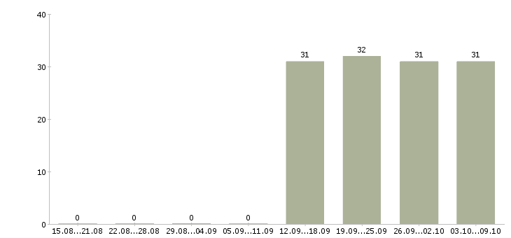 Работа кладовщик без опыта Коми - Число вакансий Коми по специальности кладовщик без опыта за 2 месяца