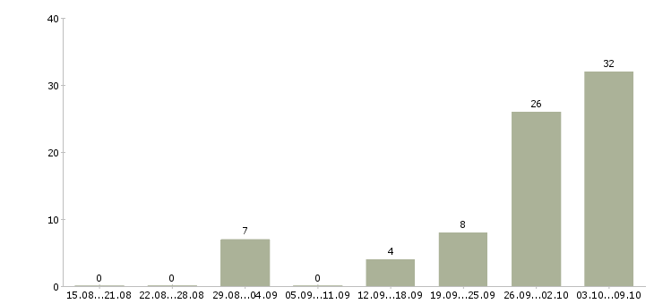Работа сотрудники без опыта работы Марий эл - Число вакансий Марий эл по специальности сотрудники без опыта работы за 2 месяца