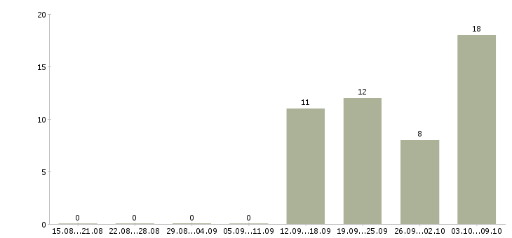 Работа кассир в день Мордовия - Число вакансий Мордовия по специальности кассир в день за 2 месяца