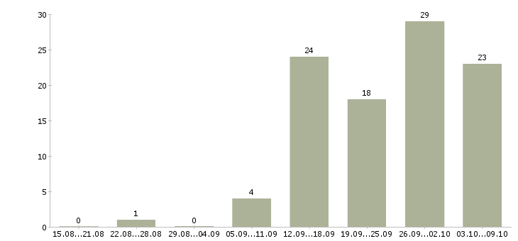 Работа оператор заказов Нижний новгород - Число вакансий Нижний новгород по специальности оператор заказов за 2 месяца