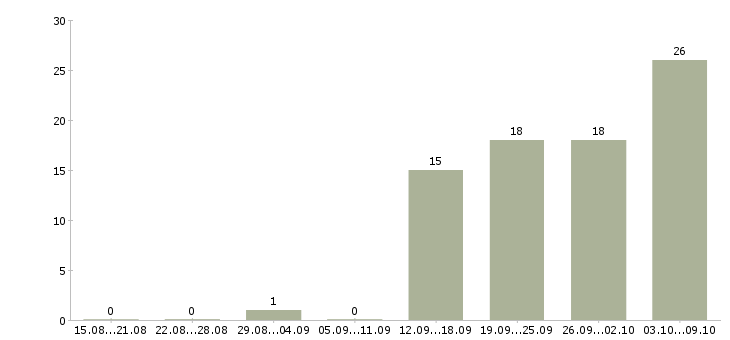 Работа оператор удаленно Нижний новгород - Число вакансий Нижний новгород по специальности оператор удаленно за 2 месяца