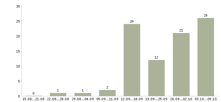 Работа руководитель предприятия Ростов-на-дону - Число вакансий Ростов-на-дону по специальности руководитель предприятия за 2 месяца