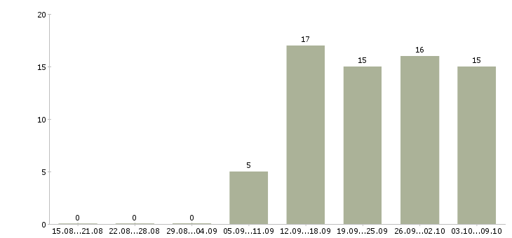 Работа начальник объекта охраны Санкт-петербург - Число вакансий Санкт-петербург по специальности начальник объекта охраны за 2 месяца