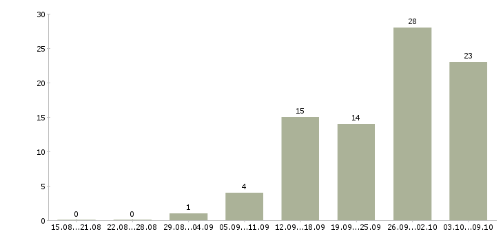 Работа начальник производственного отдела Санкт-петербург - Число вакансий Санкт-петербург по специальности начальник производственного отдела за 2 месяца