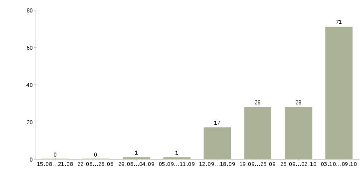 Работа оператор диспетчер Санкт-петербург - Число вакансий Санкт-петербург по специальности оператор диспетчер за 2 месяца