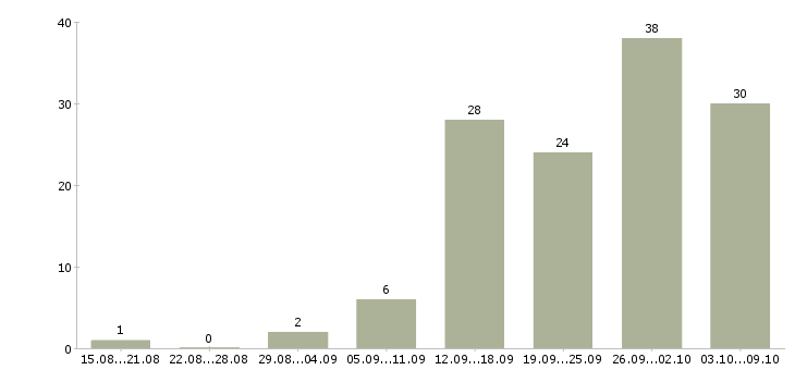 Работа пекарь кондитер Санкт-петербург - Число вакансий Санкт-петербург по специальности пекарь кондитер за 2 месяца