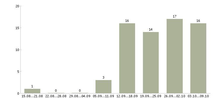 Работа технолог мебели Санкт-петербург - Число вакансий Санкт-петербург по специальности технолог мебели за 2 месяца