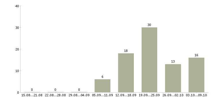 Работа требуются отделочники Санкт-петербург - Число вакансий Санкт-петербург по специальности требуются отделочники за 2 месяца