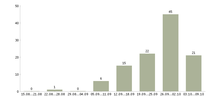 Работа инженер по ремонту Татарстан - Число вакансий Татарстан по специальности инженер по ремонту за 2 месяца