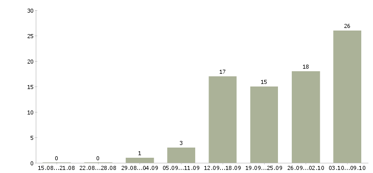 Работа менеджер на подработку Татарстан - Число вакансий Татарстан по специальности менеджер на подработку за 2 месяца
