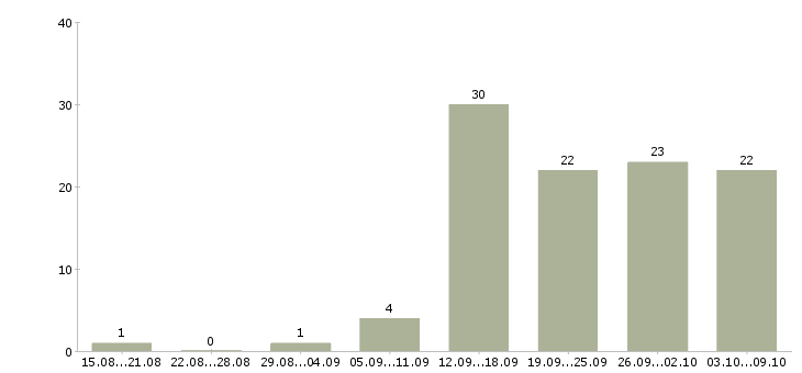 Работа подработка по интернету Татарстан - Число вакансий Татарстан по специальности подработка по интернету за 2 месяца