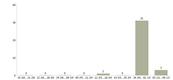 Работа сварщики от 3 разряда Татарстан - Число вакансий Татарстан по специальности сварщики от 3 разряда за 2 месяца