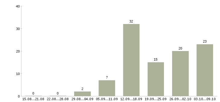 Работа сотрудник для подбора персонала Татарстан - Число вакансий Татарстан по специальности сотрудник для подбора персонала за 2 месяца