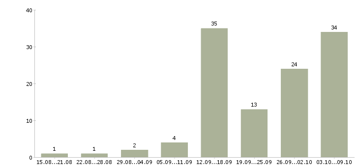 Работа работаем дома в интернете Улан-удэ - Число вакансий Улан-удэ по специальности работаем дома в интернете за 2 месяца