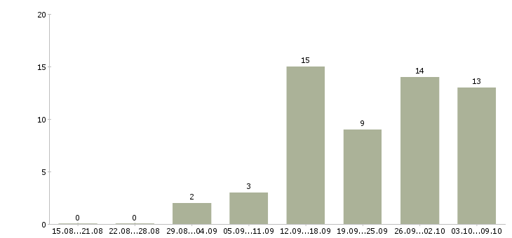 Работа сотрудник в сети Хакасия - Число вакансий Хакасия по специальности сотрудник в сети за 2 месяца
