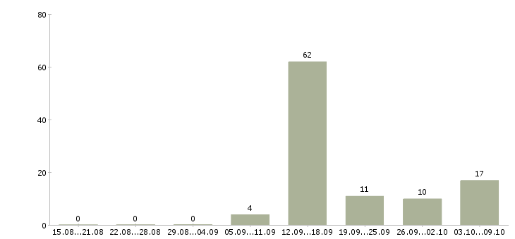 Работа менеджер по продажам услуг Якутия - Число вакансий Якутия по специальности менеджер по продажам услуг за 2 месяца