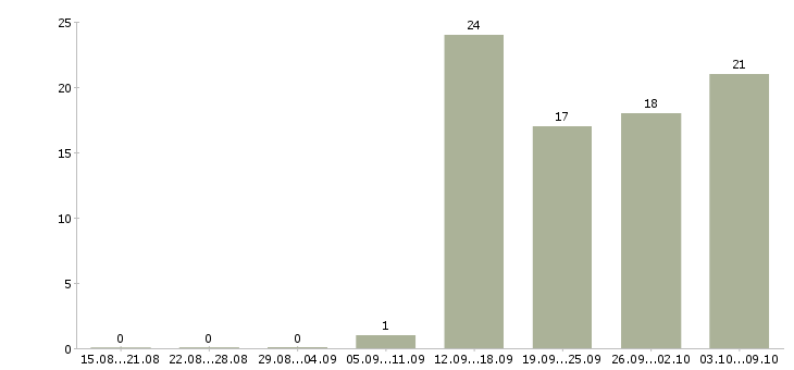 Работа менеджер по развитию сетей в Барнауле - Число вакансий в Барнауле по специальности менеджер по развитию сетей за 2 месяца