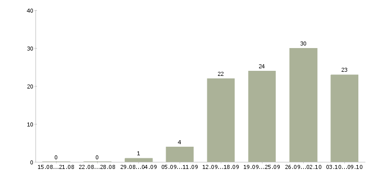 Работа продавец зала в Барнауле - Число вакансий в Барнауле по специальности продавец зала за 2 месяца