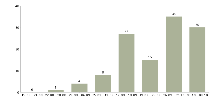 Работа требуются интернет менеджеры в Белгороде - Число вакансий в Белгороде по специальности требуются интернет менеджеры за 2 месяца