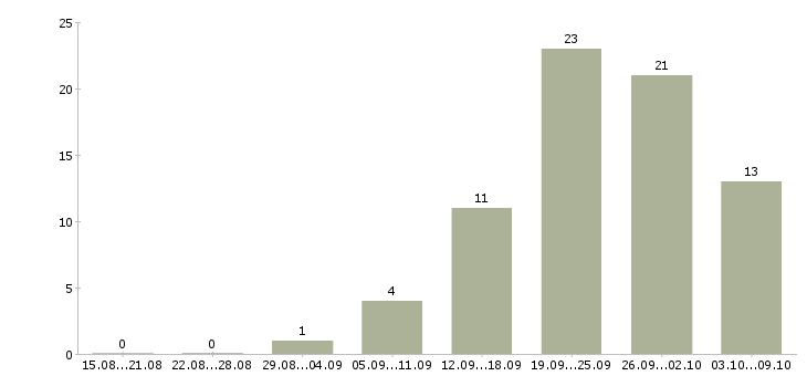 Работа приглашаем в команду в Владивостоке - Число вакансий в Владивостоке по специальности приглашаем в команду за 2 месяца