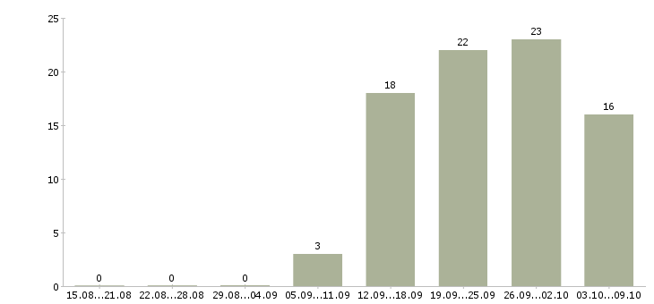 Работа рабочие на склады в Владивостоке - Число вакансий в Владивостоке по специальности рабочие на склады за 2 месяца
