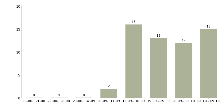 Работа консультант на дому в Волгограде - Число вакансий в Волгограде по специальности консультант на дому за 2 месяца