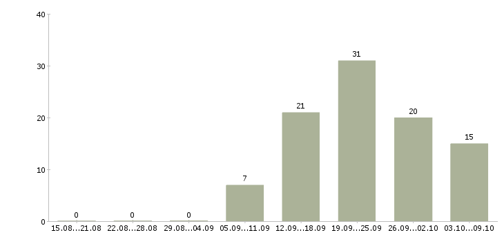 Работа консультант по услугам в Волгограде - Число вакансий в Волгограде по специальности консультант по услугам за 2 месяца