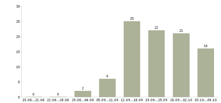 Работа менеджер по работе с рекламой в Волгограде - Число вакансий в Волгограде по специальности менеджер по работе с рекламой за 2 месяца