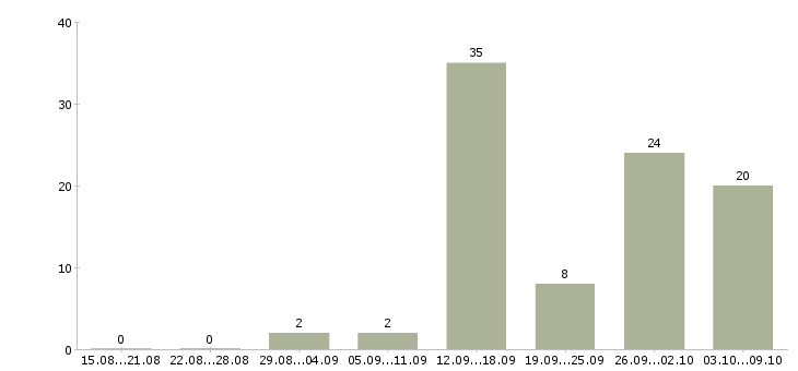 Работа менеджер подработка в Волгограде - Число вакансий в Волгограде по специальности менеджер подработка за 2 месяца