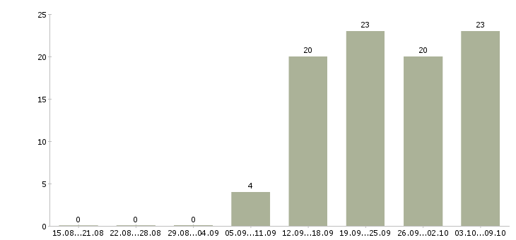 Работа менеджер по контролю качества в Воронеже - Число вакансий в Воронеже по специальности менеджер по контролю качества за 2 месяца