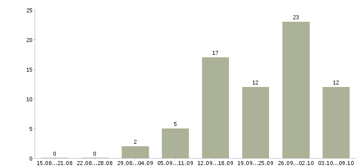 Работа оператор удаленно в Воронеже - Число вакансий в Воронеже по специальности оператор удаленно за 2 месяца