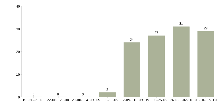 Работа технологический рабочий в Воронеже - Число вакансий в Воронеже по специальности технологический рабочий за 2 месяца